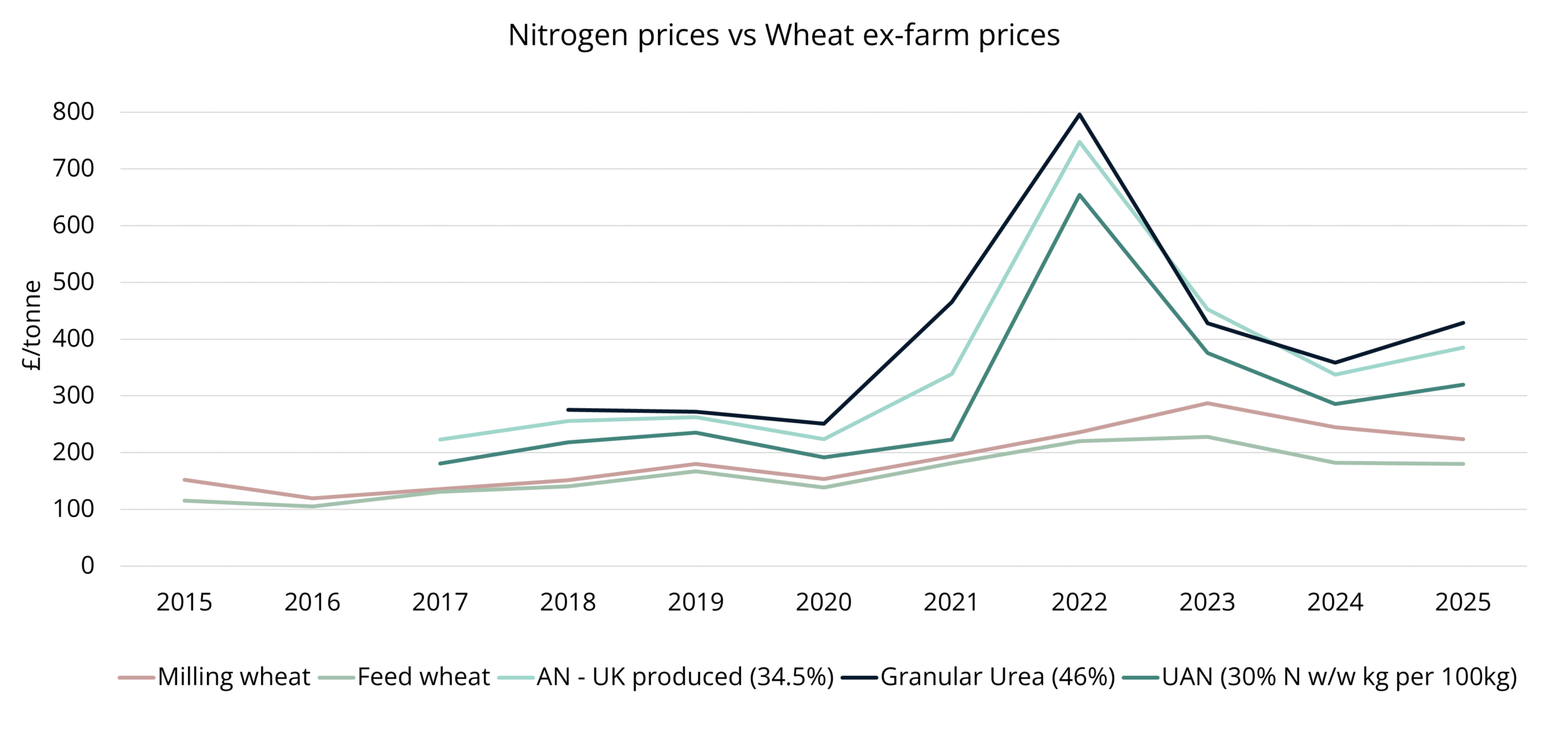 UK fertiliser and wheat prices line graph