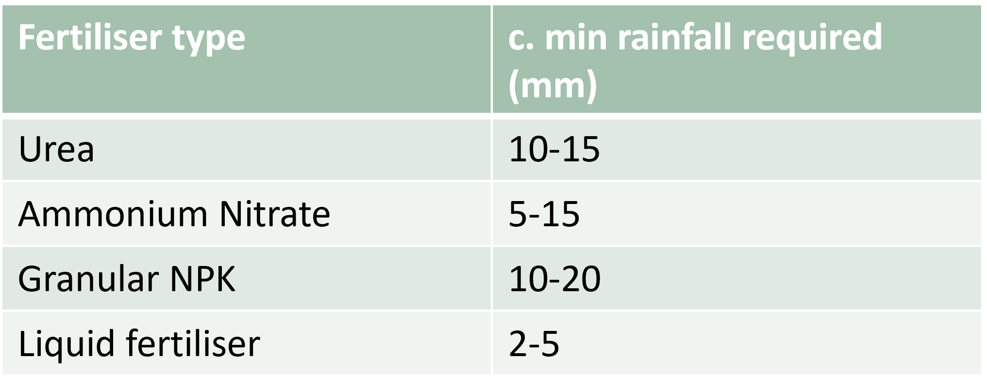 Minimum rainfall requirement for nitrogen availability per fertiliser product